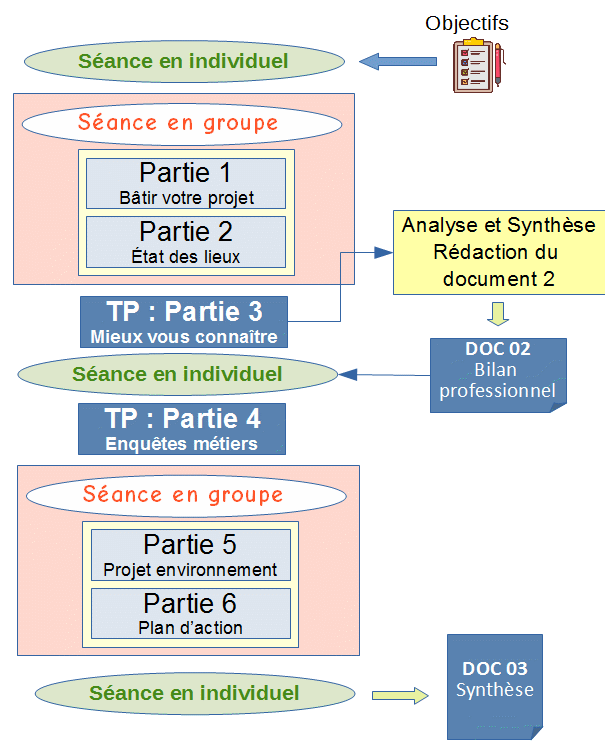 Bilan de compétences en groupe